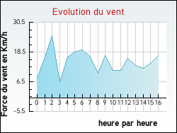 Evolution du vent de la ville Saint-Andr�-de-l'Eure